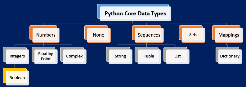 https://mycstutorial.in/python-data-types/